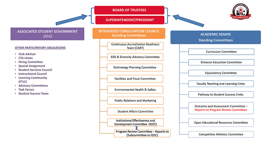 Participatory Governance Structure